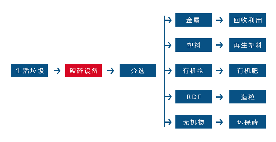 生活垃圾破碎机 生活垃圾破碎机