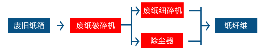 废纸干法制浆设备 废纸干法制浆设备